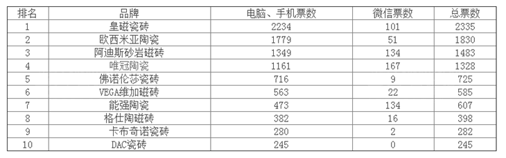 2016陶瓷十大品牌评选第一阶段投票结束 仿古砖十大品牌候选榜单前十汇总