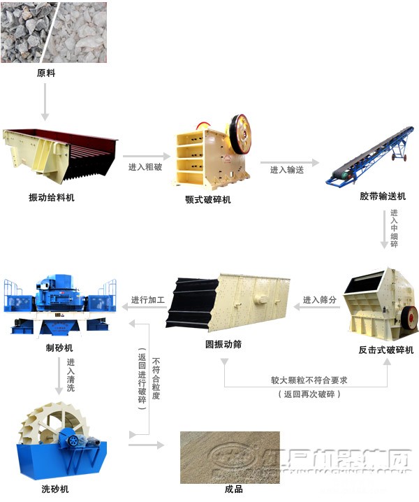 机制砂生产线工艺流程