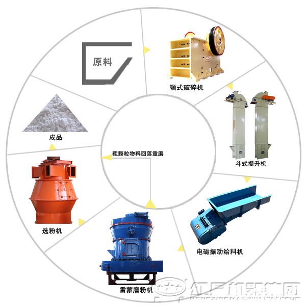 叶腊石磨粉加工流程